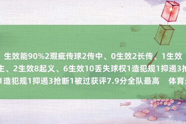 生效能90%2瑕疵传球2传中、0生效2长传、1生效1创造紧要契机2过东谈主、2生效8起义、6生效10丢失球权1造犯规1抑遏3抢断1被过获评7.9分全队最高    体育录像/图片
